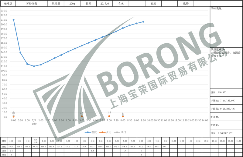 烘焙曲線.jpg 烘焙曲線.jpg