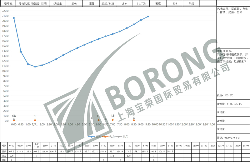 烘焙曲線l.jpg 烘焙曲線l.jpg